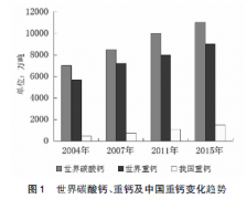 我國重質(zhì)碳酸鈣產(chǎn)業(yè)現狀及發(fā)展建議